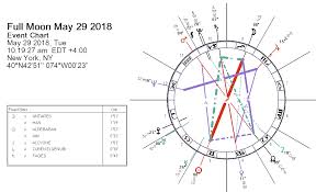 Full Moon May 2018 Rough Diamond By Darkstar Astrology