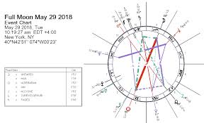 full moon may 2018 rough diamond by darkstar astrology