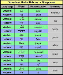 Biblical hebrew alphabet pronunciation (tiberian dialect). Pronunciation Changes Arabic Hebrew Lexicon