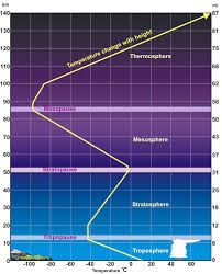 layers of the atmosphere physical geography