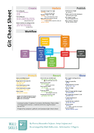 Git Cheat Sheet Git Cheat Sheets Basic Computer Programming