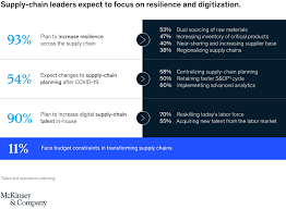 Many companies are currently experiencing major supply chain issues (both globally and locally), so identifying supply chain. Resetting Supply Chains For The Next Normal Mckinsey