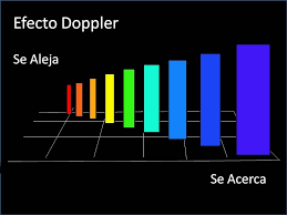 Resultado de imagen de el Efecto Doppler