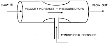 How do venturi injectors work? Venturi