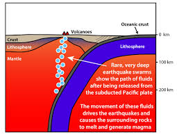 Solving earth's giant jigsaw puzzle of tectonic plates. Earthquake Swarms Reveal Missing Piece Of Tectonic Plate Volcano Puzzle