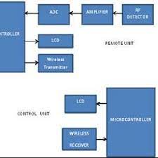 This can easily be converted using analog to digital converters and output to an alarm or computer. Pdf Design Of A Prototype To Detect Mobile Phone Usage In Restricted Areas