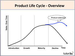 Product Life Cycle Business Tutor2u