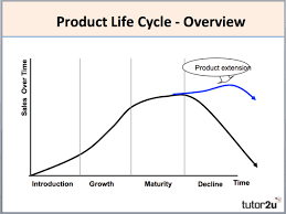 product life cycle business tutor2u