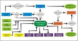 80 Symbolic Flowchart Warehouse Management System