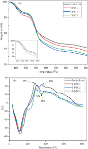 Stream tracks and playlists from hidayah ishak on your desktop or mobile device. Thermo Mechanical Properties Of Pretreated Coir Fiber And Fibrous Chips Reinforced Multilayered Composites Scientific Reports