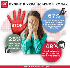 За булінг – штраф: в Україні каратимуть за цькування дітей