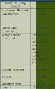 Artikel ini dibuat untuk mempermudah siswa dalam mengerjakan soal soal yang terdapat didalam buku siswa, diharapkan dengan adanya kunci jawaban ini dapat meningkatkan kekampuan dan minat belajar siswa. Jawaban Ipa Tabel 2 1 Hal 33 Brainly Co Id