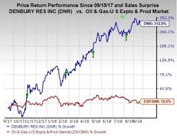 Heres Why Denbury Resources Dnr Stock Is Worth A Bet Now