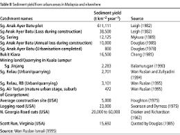 Entah anak sd atau madrasah. Responding To Landslide Hazards In Rapidly Developing Malaysia A Case Of Economics Versus Environmental Protection Emerald Insight