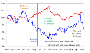 U S China Trade A Key Currency View Data Driven