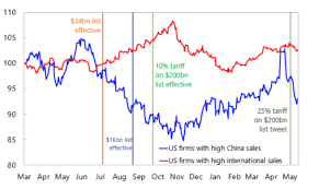 u s china trade a key currency view data driven