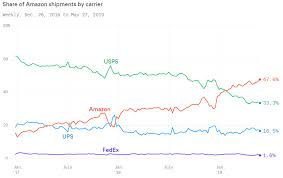 Amazons Logistics Empire At Work Now Delivering 48 Of Its