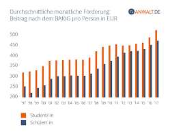 Diese erfolgt in viertel­jährlichen raten von mindestens 315 euro. Bafog Probleme Infos Tipps Finden Sie Hier