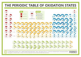 Estados De Oxidacion Oxidation State Teaching Chemistry Chemistry Lessons