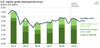 Summer 2019 Gasoline Prices Forecast To Be Lower Than Last