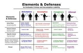 Inchoate Crimes And Accomplice Liability With Images Studying Law Law Enforcement Jobs Criminal Law