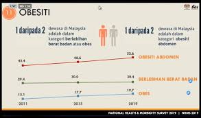 Unless otherwise noted, overweight refers to a bmi between 25kg and 29.9kg/m², obesity refers to a bmi greater than 30kg/m². Survey 1 7 Million Malaysians Risk Three Chronic Conditions Codeblue