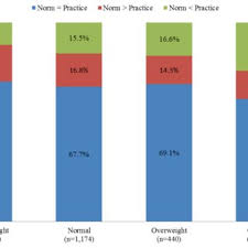 Vietnam, however, has a large number of malnourished and underweight citizens. Pdf Eating Patterns And Prevalence Of Obesity Lessons Learned From The Malaysian Food Barometer