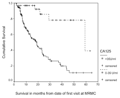 Longitudinal Monitoring Of Ca125 Levels Provides Additional