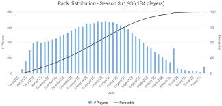 Dota Seasonal Rank Distribution And Medals Updated Monthly