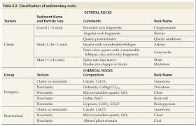 Sedimentary Rock Grain Size Scale Google Search