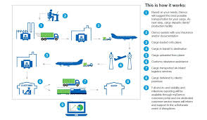 50 high quality freight forwarding process flow chart in india