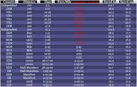 How Fast Are They Really The Running World According To Dean