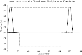 Uncertainty Analysis Of Flood Control Measures Including