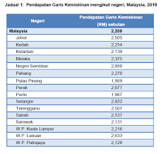 Sebelum ini, pgk dikira berdasarkan metodologi pada 2005 yang menjadikan penanda aras kemiskinan pada rm980. Faiq Paeqq Twitter