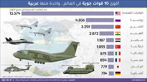 أقوى 10 قوات جوية في العالم.. واحدة منها عربية | إنفوغراف
