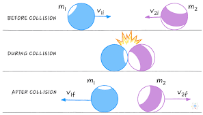 In the inelastic collision, the objects stick to each other or move in the same direction. Elastic Inelastic Collisions What Is The Difference W Examples