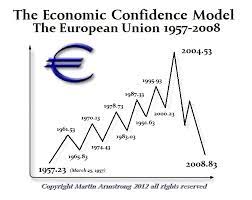 Armstrong economics subscribe to this author via rss. Collapse Of The Eu Is It Inevitable Armstrong Economics