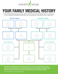 But some men might have some of the following: Family History Prevent Cancer Foundation