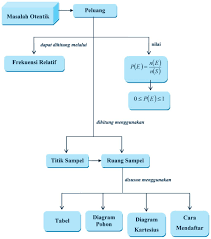 Materi peluang matematika kelas 11 smk. Peluang Bab Di Unduh Dari Bukupaket Com Frekuensi Relatif Titik Sampel Percobaan Kejadian Titik Sampel Ruang Sampel Pdf Free Download