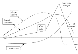 Minsky won the 1969 a.m. A Stylized Picture Of A Minsky Crisis Download Scientific Diagram