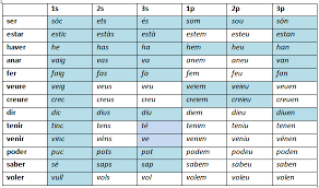 Maybe you would like to learn more about one of these? What Are The Present Tense Conjugation Rules For Catalan What Are Some Commonly Used Irregularly Conjugated Verbs Quora