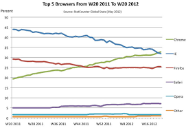 Google Chrome Now More Popular Than Ie Becomes Most Popular