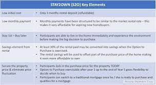 In keeping up with its vision of creating tomorrow & beyond, ecoworld strives to be more than just a regular property developer. Ecoworld S Hope A Comprehensive Home Ownership Solution Penang Property Talk