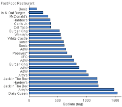 2 Fast Food French Fry Sodium Chart On Statcrunch