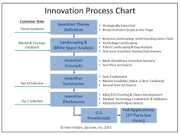 The Mother Of All Innovation Challenges Innovation Challenge Process Chart Innovation