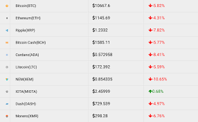 Bitcoin slumped to $30,202 before recovering to $38,038, down 12% on the day, according to coindesk. Still Down January 30 Price Analysis Ethereum Bitcoin Bitcoin Cash Ripple Stellar Litecoin Nem Cardano Smartereum