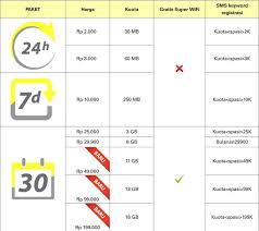 Im3 ooredoo menawarkan 1 paket internet 3 bulan & 57 paket internet sebulan dengan bonus kuota yang beragam. Kuota Lebih Besar Paket Super Internet Kuota Indosat