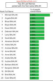 BALAK Last Name Statistics by MyNameStats.com
