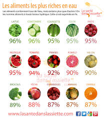 Les Aliments Et Leur Pourcentage En Eau Alimentation Alimentation Et Sante Conseils Nutritionnels