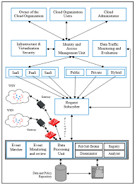 Learn about types of flow charts and flowchart symbols. Sensors Free Full Text Prioritization Of Information Security Controls Through Fuzzy Ahp For Cloud Computing Networks And Wireless Sensor Networks Html